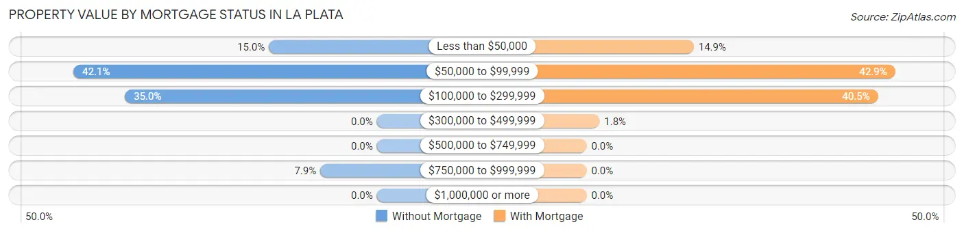 Property Value by Mortgage Status in La Plata