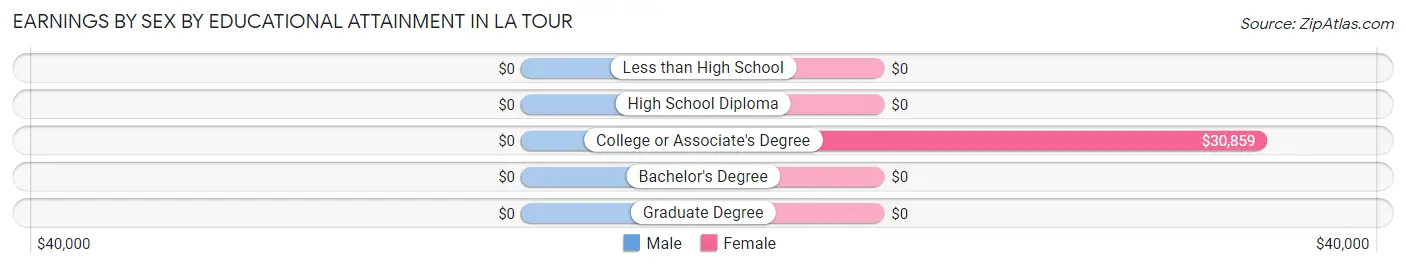 Earnings by Sex by Educational Attainment in La Tour