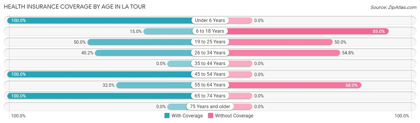 Health Insurance Coverage by Age in La Tour