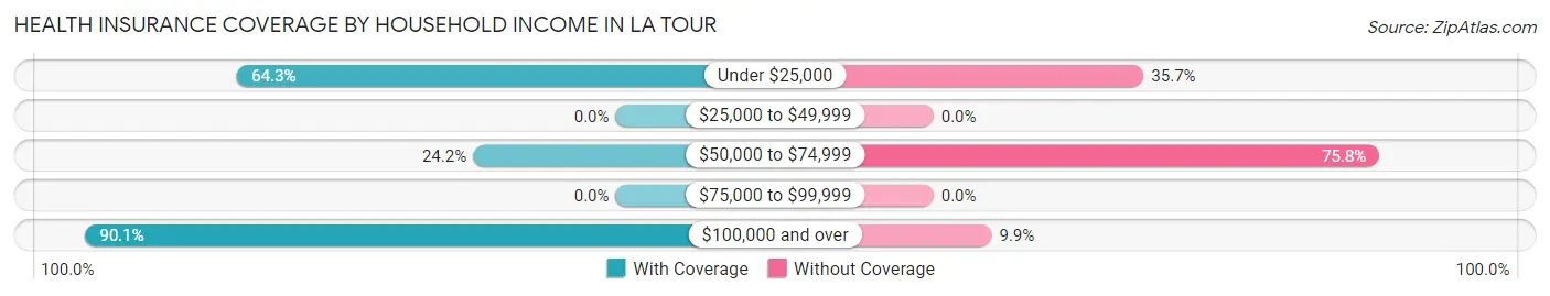 Health Insurance Coverage by Household Income in La Tour