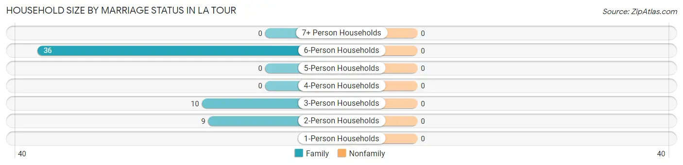 Household Size by Marriage Status in La Tour