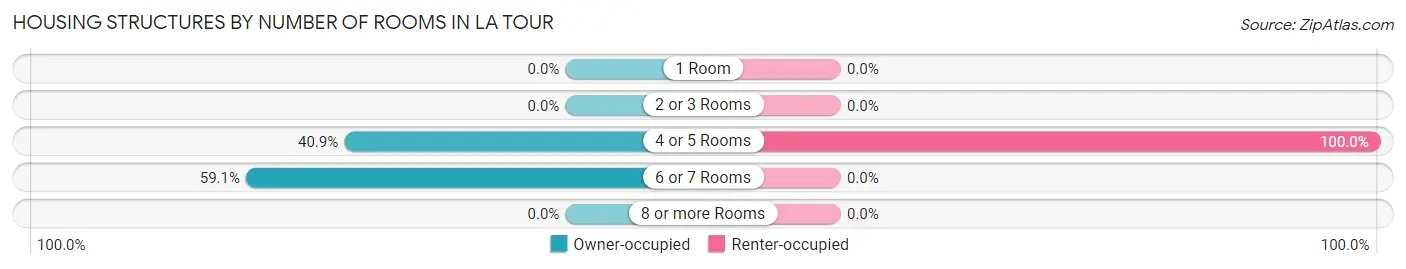 Housing Structures by Number of Rooms in La Tour