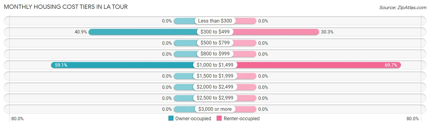 Monthly Housing Cost Tiers in La Tour