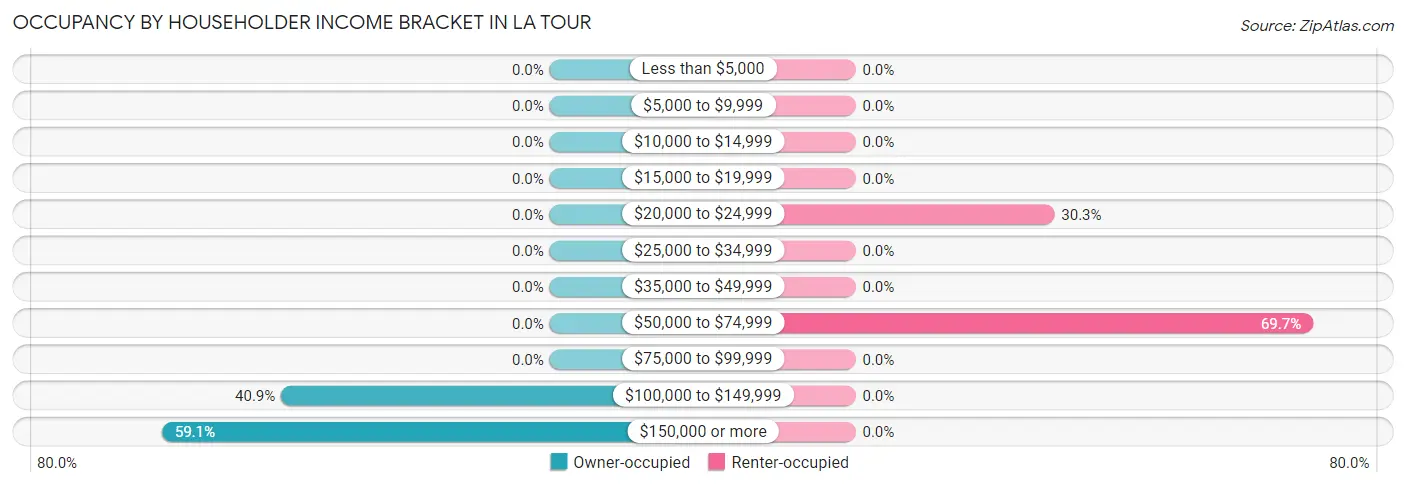 Occupancy by Householder Income Bracket in La Tour