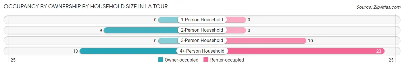 Occupancy by Ownership by Household Size in La Tour
