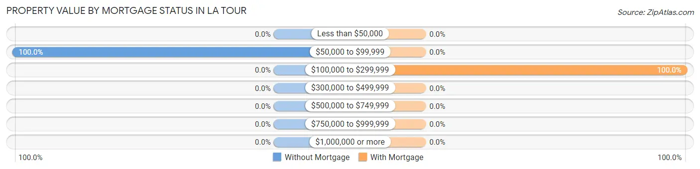 Property Value by Mortgage Status in La Tour