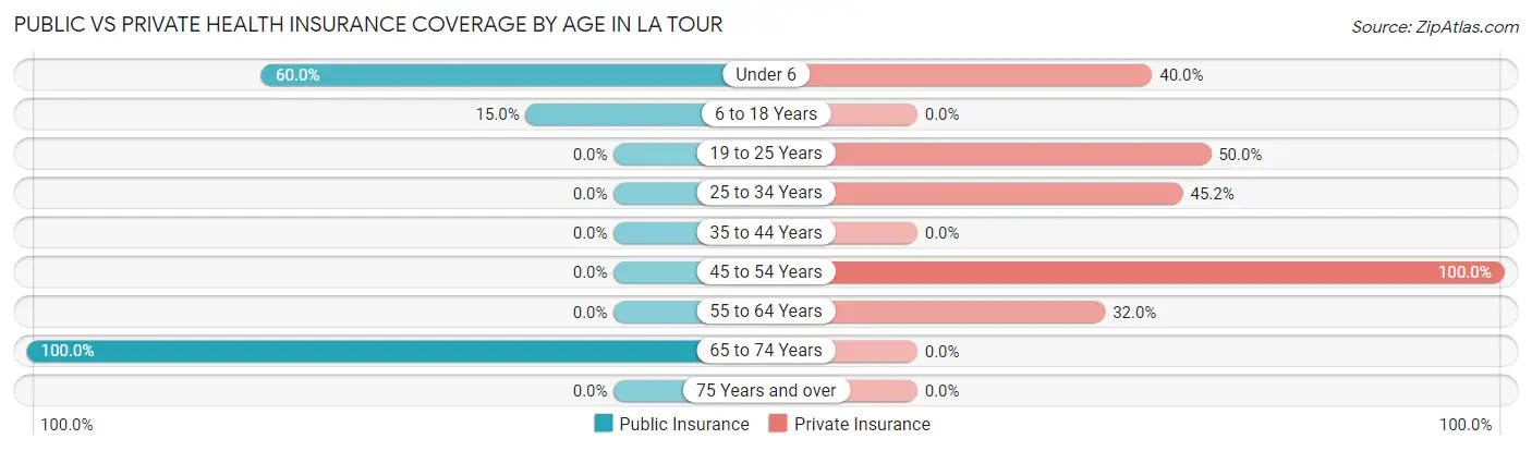 Public vs Private Health Insurance Coverage by Age in La Tour