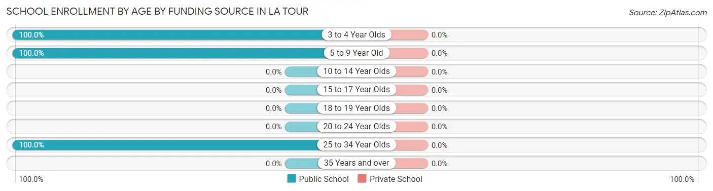 School Enrollment by Age by Funding Source in La Tour