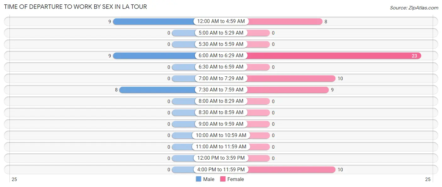 Time of Departure to Work by Sex in La Tour