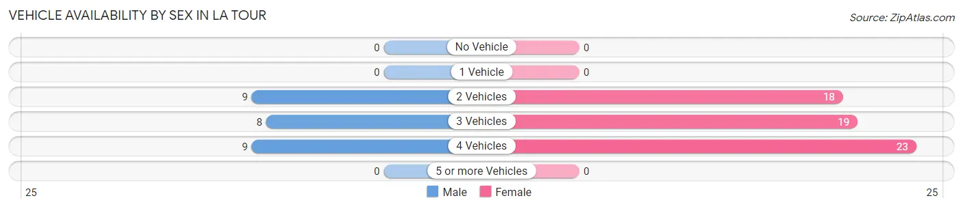 Vehicle Availability by Sex in La Tour