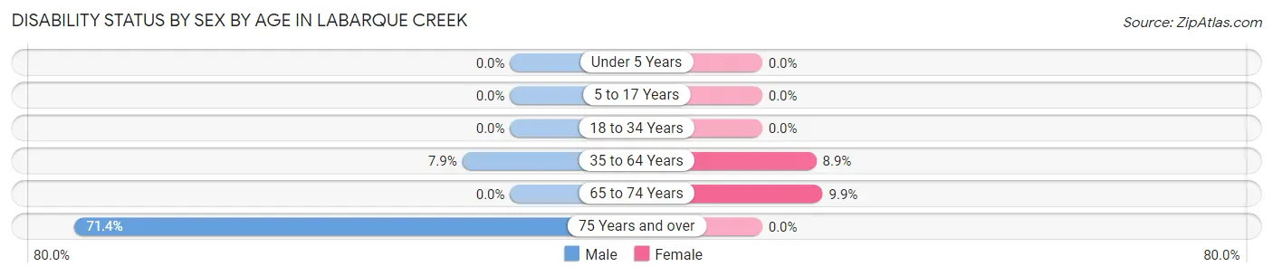 Disability Status by Sex by Age in LaBarque Creek