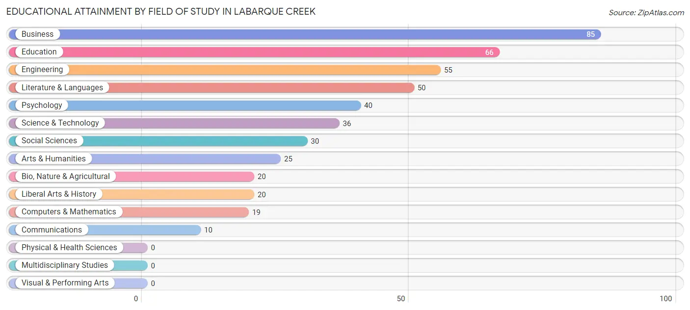 Educational Attainment by Field of Study in LaBarque Creek