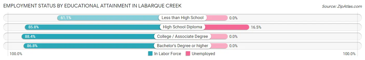 Employment Status by Educational Attainment in LaBarque Creek