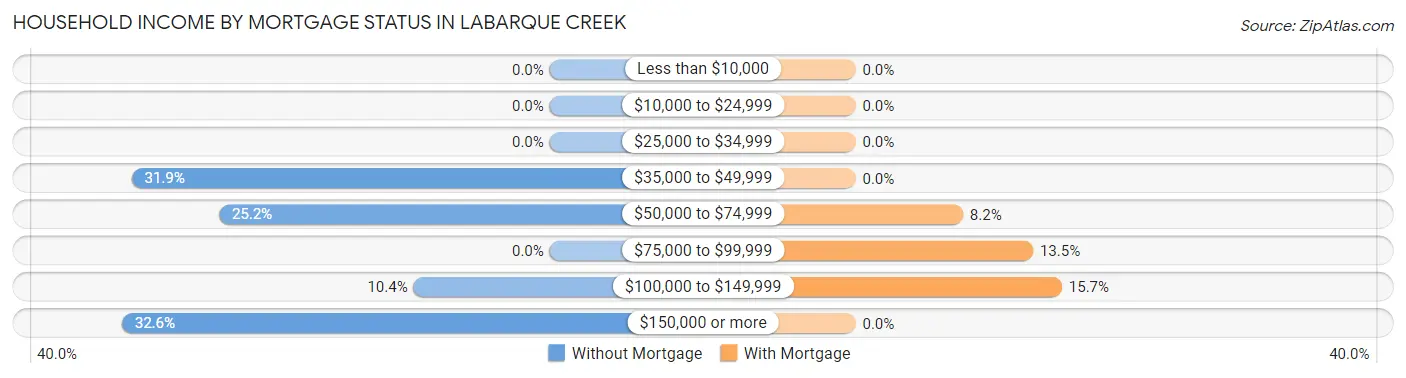Household Income by Mortgage Status in LaBarque Creek