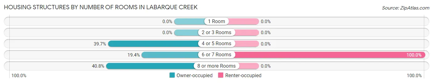 Housing Structures by Number of Rooms in LaBarque Creek