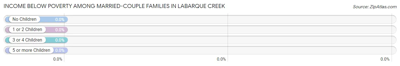 Income Below Poverty Among Married-Couple Families in LaBarque Creek