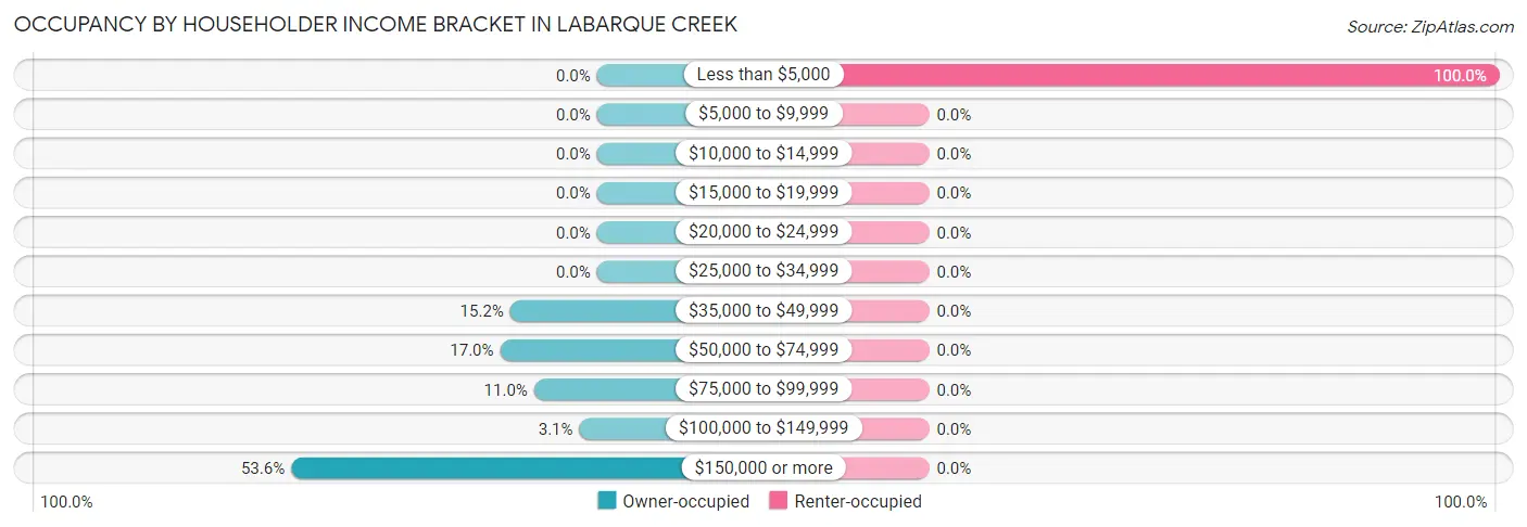 Occupancy by Householder Income Bracket in LaBarque Creek