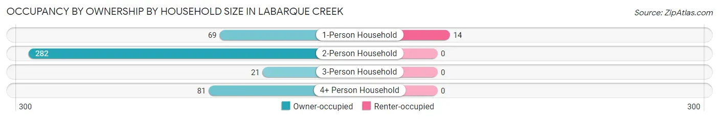 Occupancy by Ownership by Household Size in LaBarque Creek