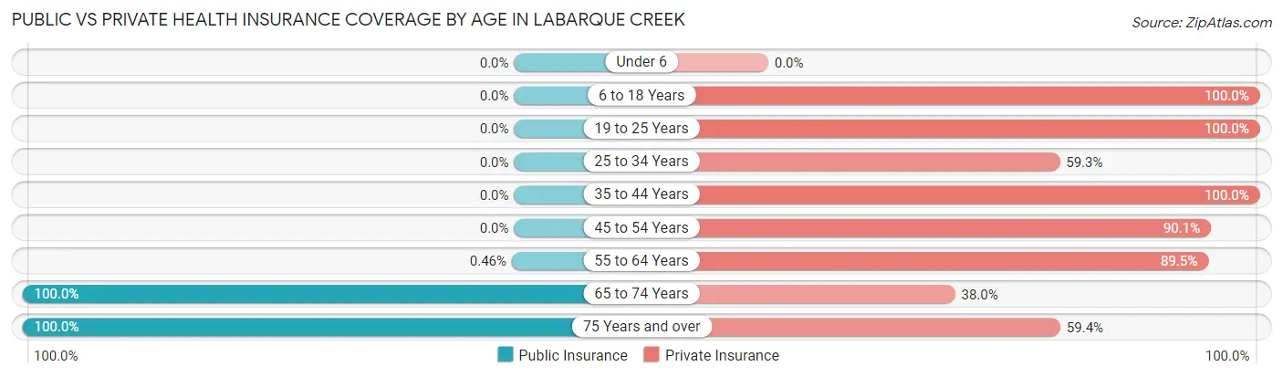 Public vs Private Health Insurance Coverage by Age in LaBarque Creek