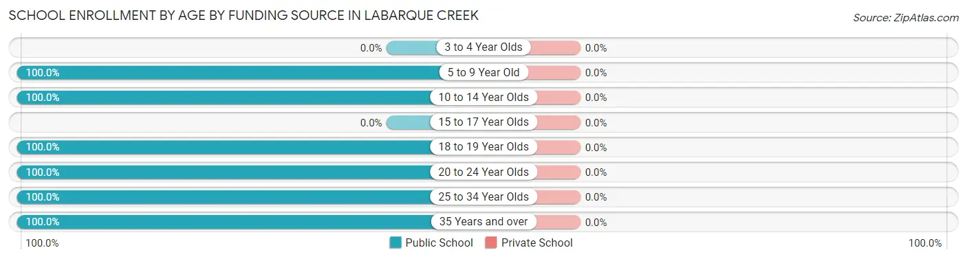 School Enrollment by Age by Funding Source in LaBarque Creek