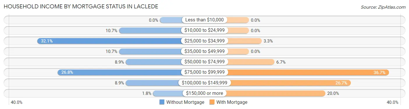 Household Income by Mortgage Status in Laclede