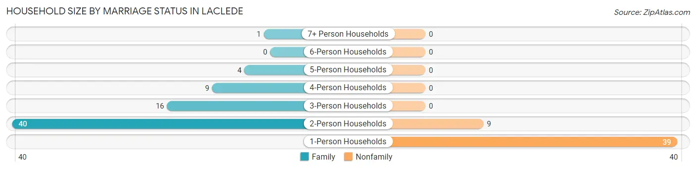 Household Size by Marriage Status in Laclede