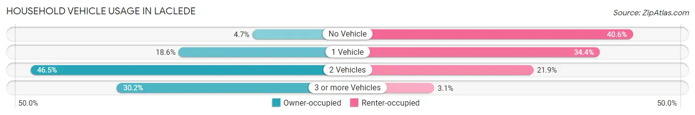Household Vehicle Usage in Laclede
