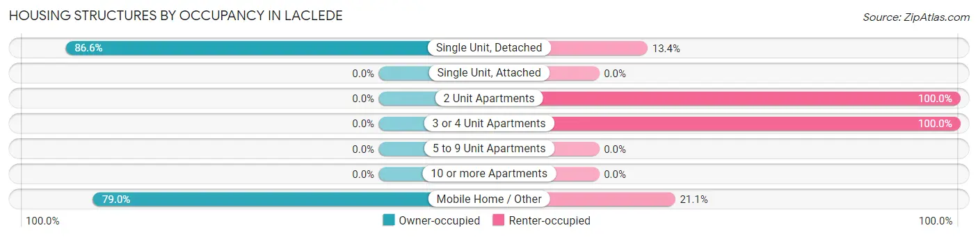 Housing Structures by Occupancy in Laclede