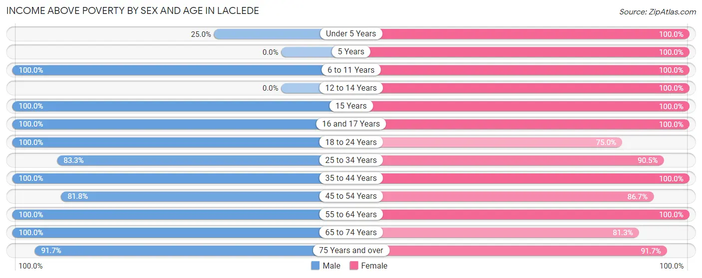 Income Above Poverty by Sex and Age in Laclede