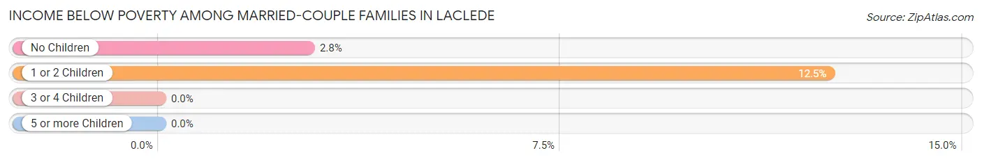 Income Below Poverty Among Married-Couple Families in Laclede