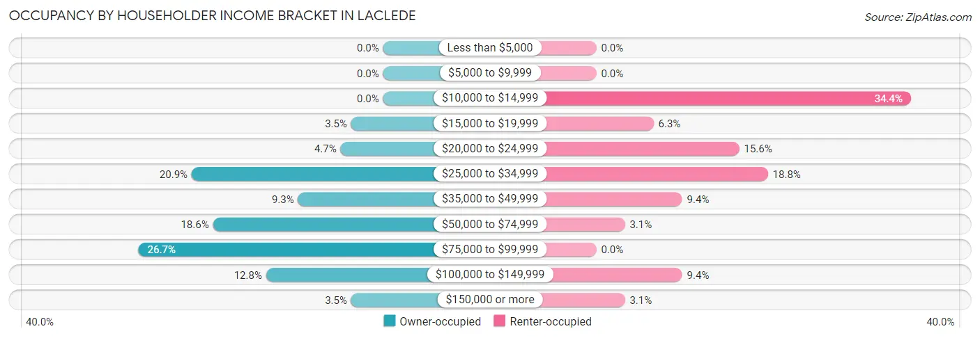 Occupancy by Householder Income Bracket in Laclede