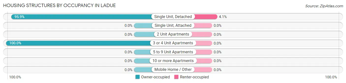 Housing Structures by Occupancy in Ladue