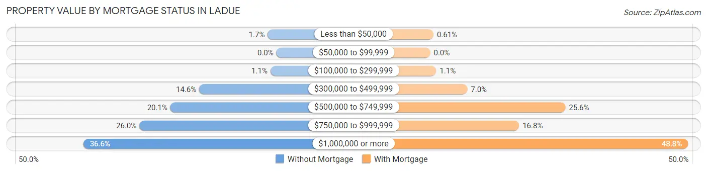 Property Value by Mortgage Status in Ladue