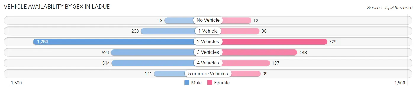 Vehicle Availability by Sex in Ladue