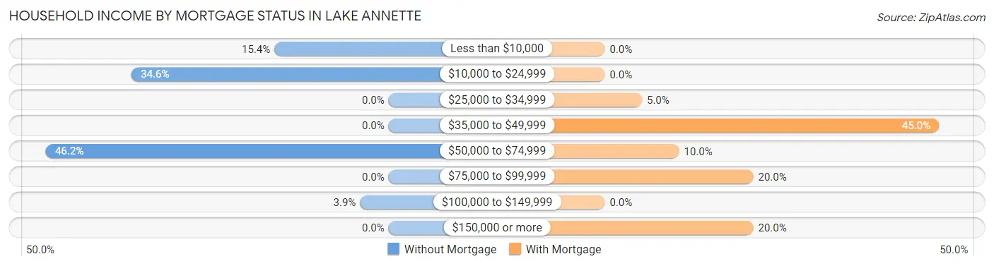 Household Income by Mortgage Status in Lake Annette