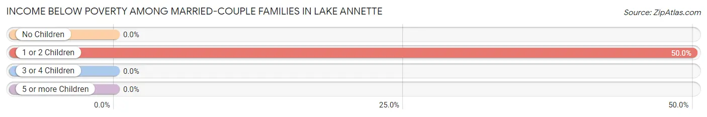 Income Below Poverty Among Married-Couple Families in Lake Annette