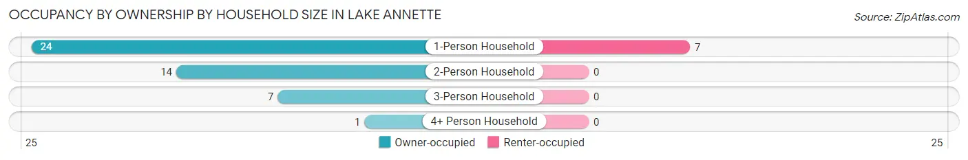 Occupancy by Ownership by Household Size in Lake Annette