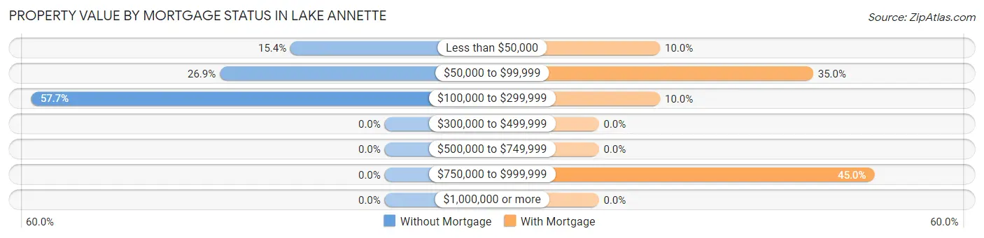 Property Value by Mortgage Status in Lake Annette