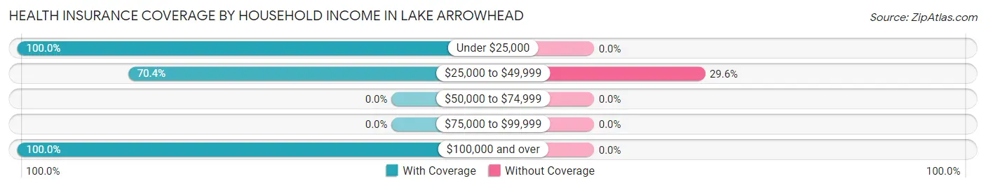 Health Insurance Coverage by Household Income in Lake Arrowhead