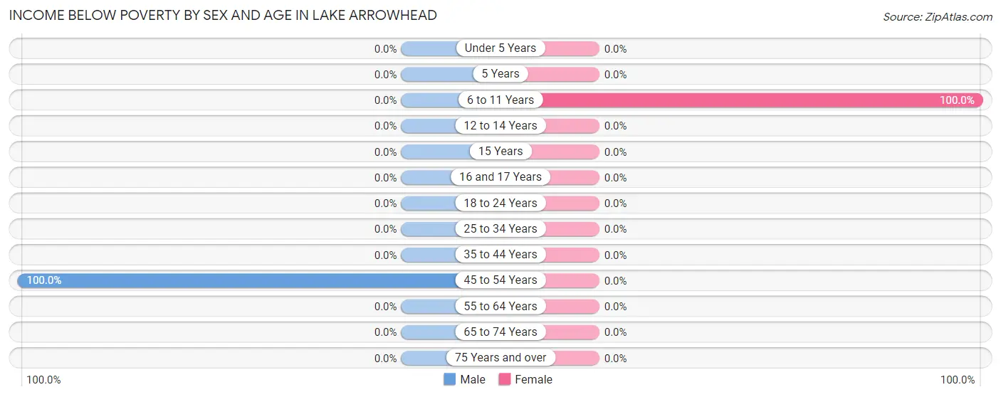Income Below Poverty by Sex and Age in Lake Arrowhead