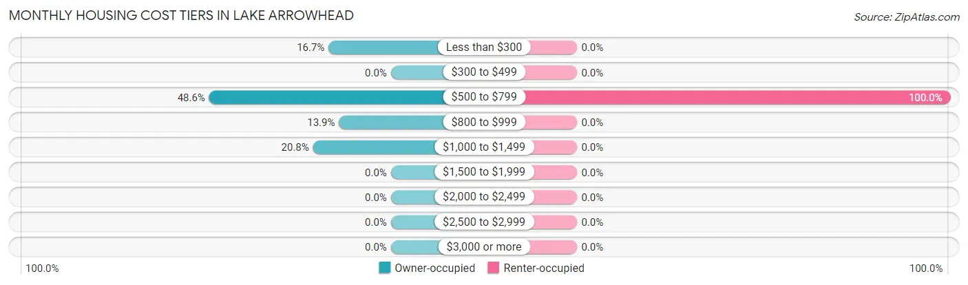 Monthly Housing Cost Tiers in Lake Arrowhead