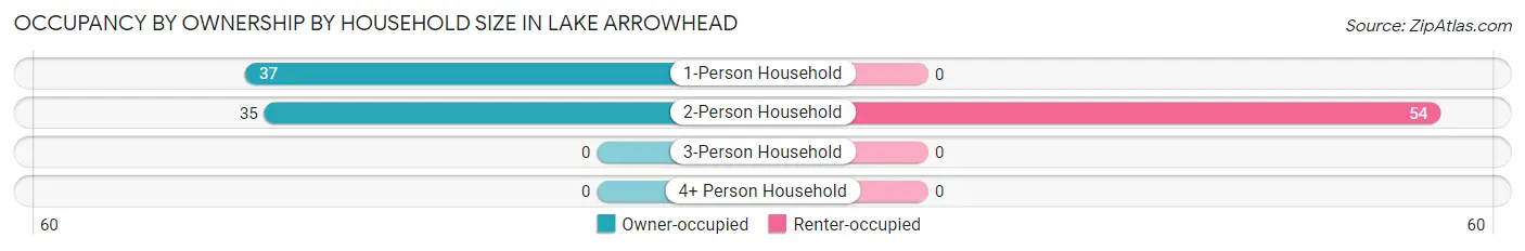 Occupancy by Ownership by Household Size in Lake Arrowhead