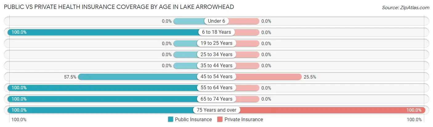 Public vs Private Health Insurance Coverage by Age in Lake Arrowhead