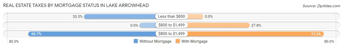 Real Estate Taxes by Mortgage Status in Lake Arrowhead