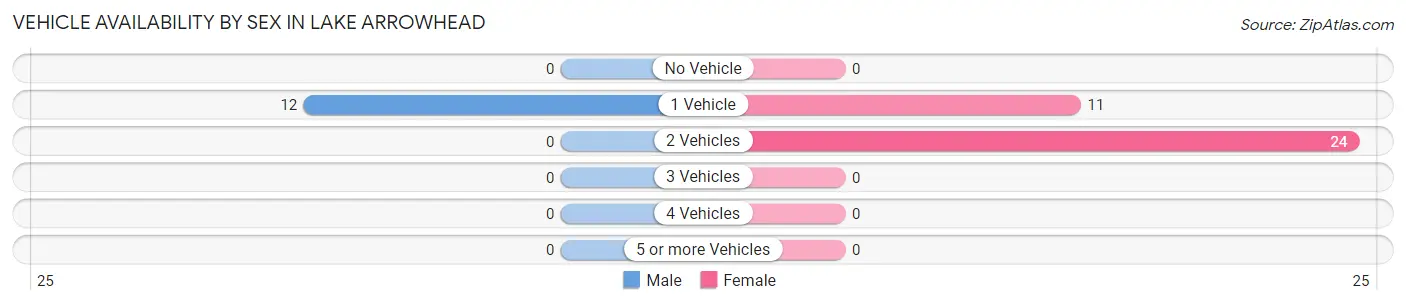 Vehicle Availability by Sex in Lake Arrowhead