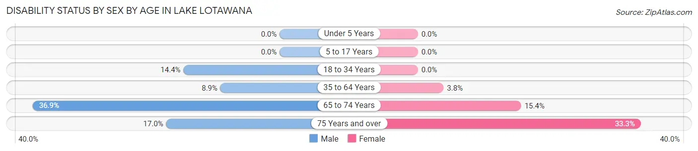 Disability Status by Sex by Age in Lake Lotawana