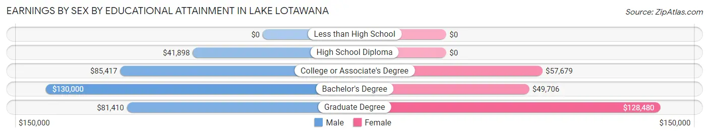 Earnings by Sex by Educational Attainment in Lake Lotawana