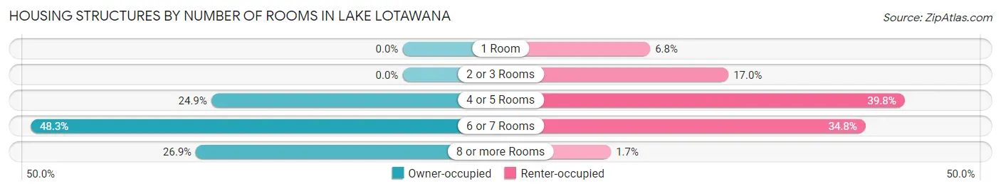 Housing Structures by Number of Rooms in Lake Lotawana