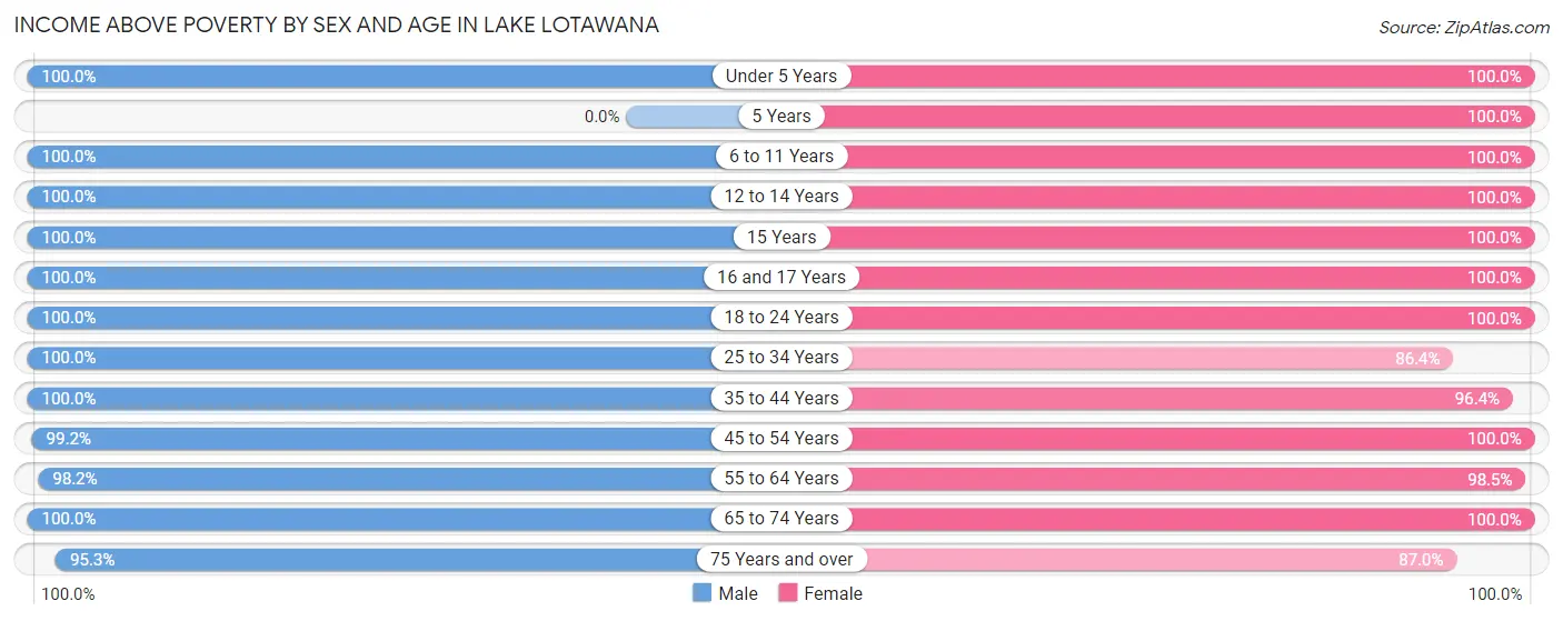 Income Above Poverty by Sex and Age in Lake Lotawana