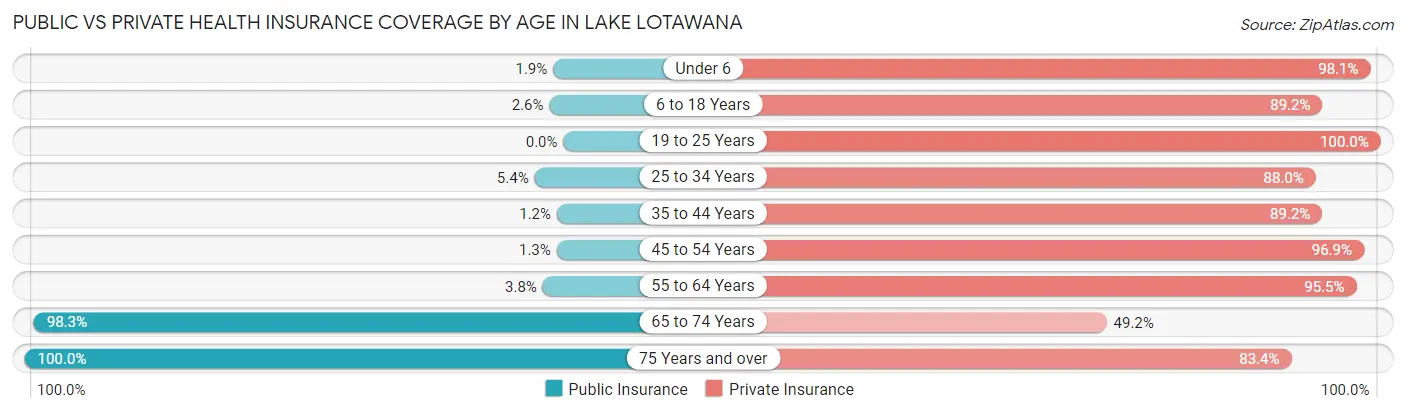 Public vs Private Health Insurance Coverage by Age in Lake Lotawana